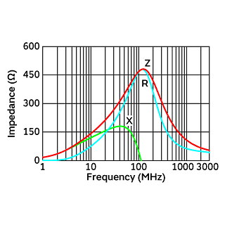 Impedance-Frequency Characteristics