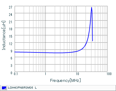Inductance - Frequency Characteristics