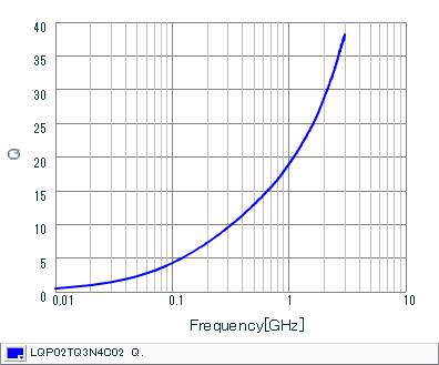 Q-Frequency Characteristics