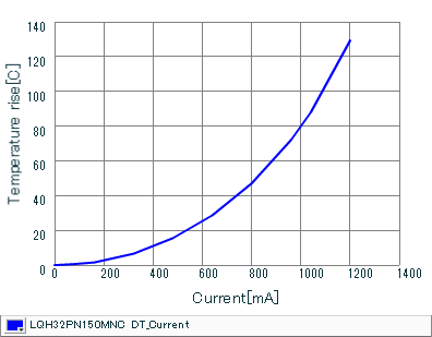 Temperature Increase Characteristic