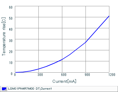 Temperature Increase Characteristic