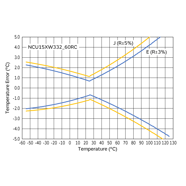 Temperature Error Characteristics