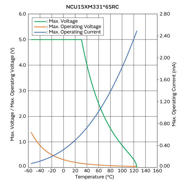 Max. Voltage, Max. Operating Voltage/Current Reduction Curve