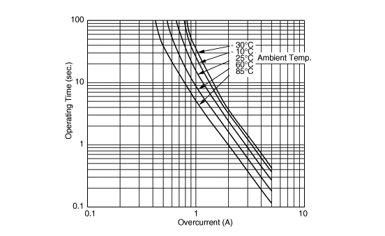 Operating Time (Typical Curve)