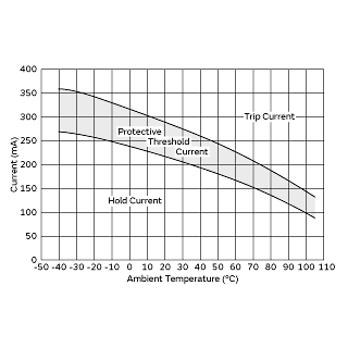 Protective Threshold Current Range