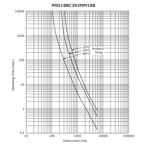 Operating Time (Typical Curve)