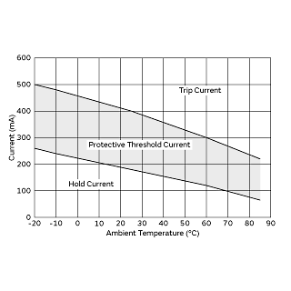 Protective Threshold Current Range