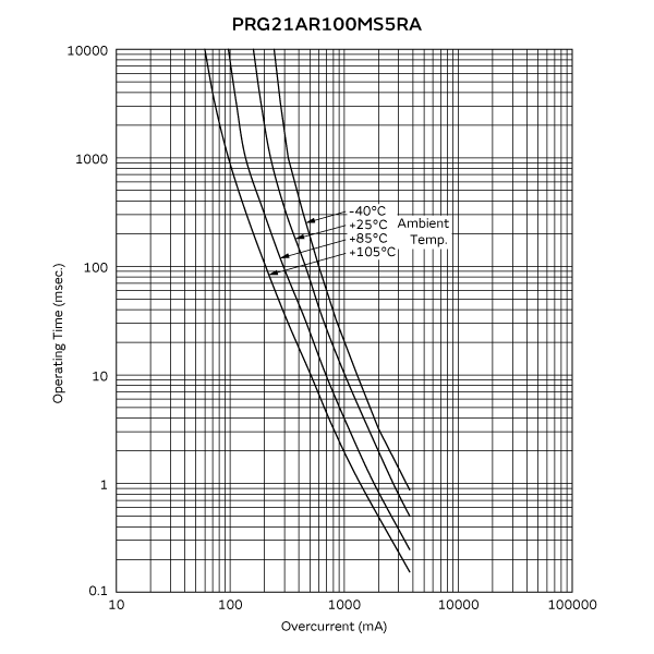 Operating Time (Typical Curve)