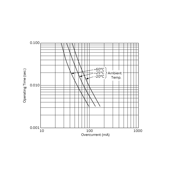 Operating Time (Typical Curve)