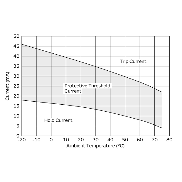 Protective Threshold Current Range
