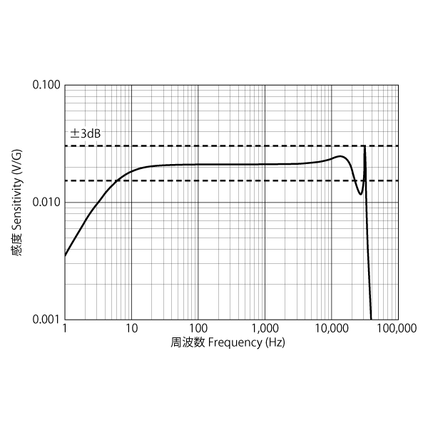 Frequency characteristic of sensitivity(only reference)